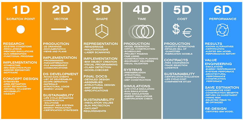 6D Dimensions in BIM