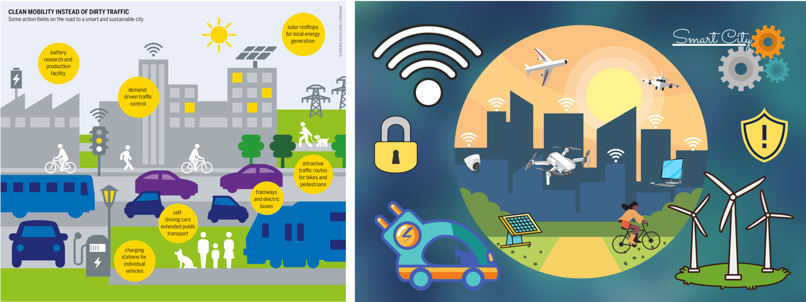 Some action fields on the road to a smart and sustainable city (left); Smart City, Clean Energy, Wind Energy, WI-Fi (right)